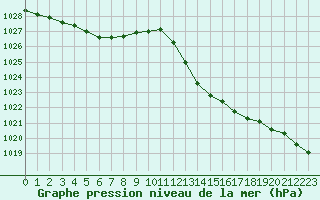 Courbe de la pression atmosphrique pour Rochegude (26)