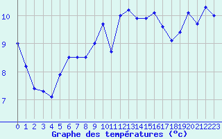 Courbe de tempratures pour Dax (40)