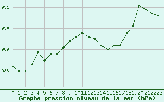 Courbe de la pression atmosphrique pour Le Touquet (62)