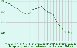 Courbe de la pression atmosphrique pour Lorient (56)