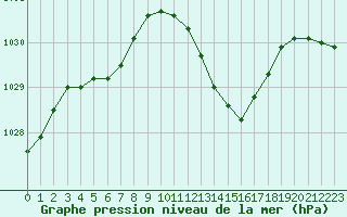 Courbe de la pression atmosphrique pour Pau (64)