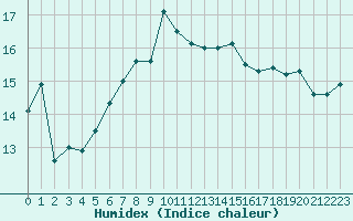 Courbe de l'humidex pour Cap Corse (2B)