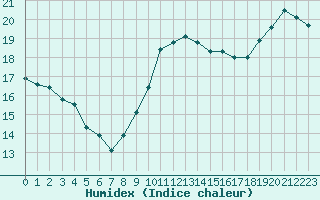 Courbe de l'humidex pour Aytr-Plage (17)