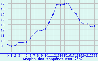 Courbe de tempratures pour Montroy (17)