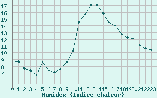 Courbe de l'humidex pour Aniane (34)