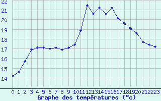 Courbe de tempratures pour Lamballe (22)