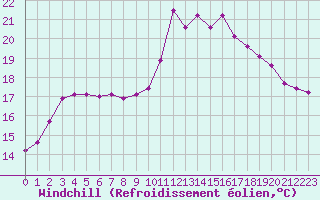 Courbe du refroidissement olien pour Lamballe (22)