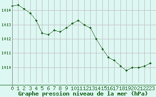 Courbe de la pression atmosphrique pour Jan (Esp)