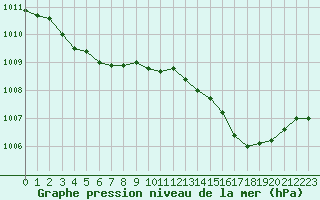 Courbe de la pression atmosphrique pour Romorantin (41)