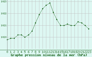 Courbe de la pression atmosphrique pour Lagarrigue (81)