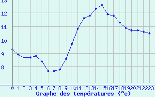 Courbe de tempratures pour Vanclans (25)