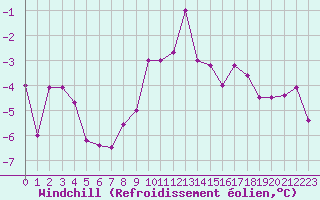 Courbe du refroidissement olien pour Chamonix-Mont-Blanc (74)