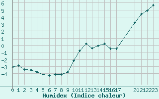 Courbe de l'humidex pour Saint-Bauzile (07)