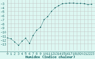 Courbe de l'humidex pour Ble / Mulhouse (68)