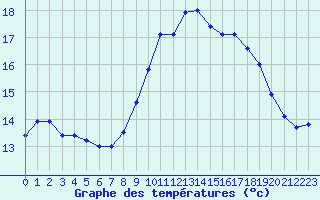 Courbe de tempratures pour Ile du Levant (83)