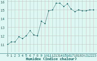 Courbe de l'humidex pour Ile du Levant (83)