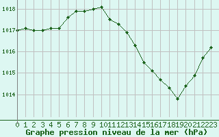 Courbe de la pression atmosphrique pour Isle-sur-la-Sorgue (84)