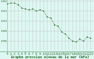 Courbe de la pression atmosphrique pour Perpignan (66)