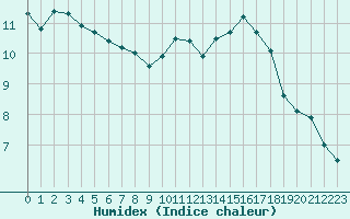 Courbe de l'humidex pour Saint-Nazaire-d'Aude (11)