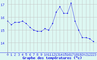 Courbe de tempratures pour Trgueux (22)