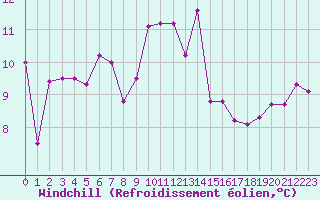 Courbe du refroidissement olien pour Leucate (11)