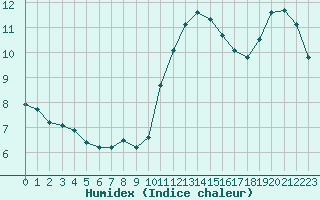 Courbe de l'humidex pour Lagny-sur-Marne (77)