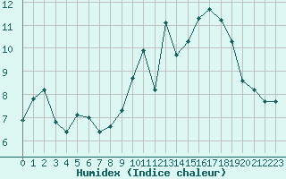 Courbe de l'humidex pour Renwez (08)