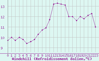 Courbe du refroidissement olien pour Lyon - Bron (69)