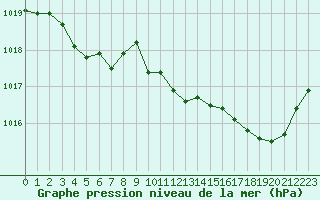 Courbe de la pression atmosphrique pour Gruissan (11)