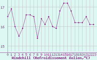 Courbe du refroidissement olien pour Boulogne (62)