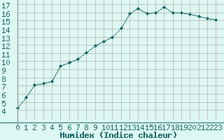 Courbe de l'humidex pour Vichy (03)
