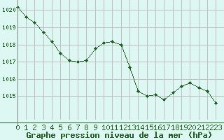 Courbe de la pression atmosphrique pour Valence (26)