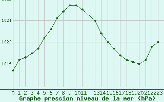 Courbe de la pression atmosphrique pour Saint-Jean-de-Vedas (34)
