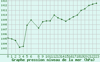 Courbe de la pression atmosphrique pour Pinsot (38)