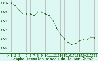 Courbe de la pression atmosphrique pour Beaucroissant (38)