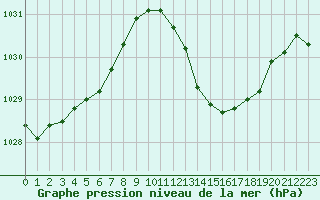 Courbe de la pression atmosphrique pour Aniane (34)