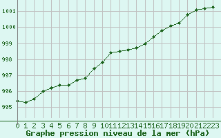 Courbe de la pression atmosphrique pour Chteaudun (28)