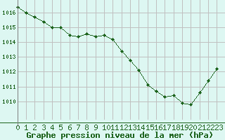 Courbe de la pression atmosphrique pour Nris-les-Bains (03)