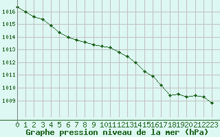 Courbe de la pression atmosphrique pour Deauville (14)