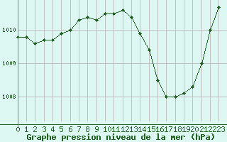 Courbe de la pression atmosphrique pour Dijon / Longvic (21)