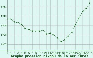 Courbe de la pression atmosphrique pour Cazaux (33)