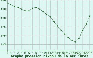 Courbe de la pression atmosphrique pour Carcassonne (11)