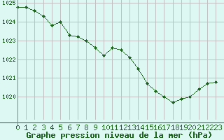 Courbe de la pression atmosphrique pour Ile d