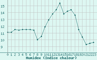 Courbe de l'humidex pour Hestrud (59)