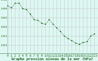 Courbe de la pression atmosphrique pour Poitiers (86)