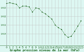 Courbe de la pression atmosphrique pour Leign-les-Bois (86)