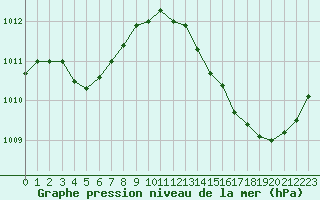 Courbe de la pression atmosphrique pour La Poblachuela (Esp)