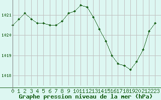 Courbe de la pression atmosphrique pour Charmant (16)