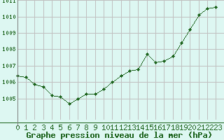 Courbe de la pression atmosphrique pour Cap Cpet (83)