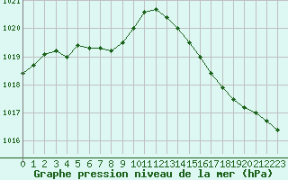 Courbe de la pression atmosphrique pour Saint-Martial-de-Vitaterne (17)